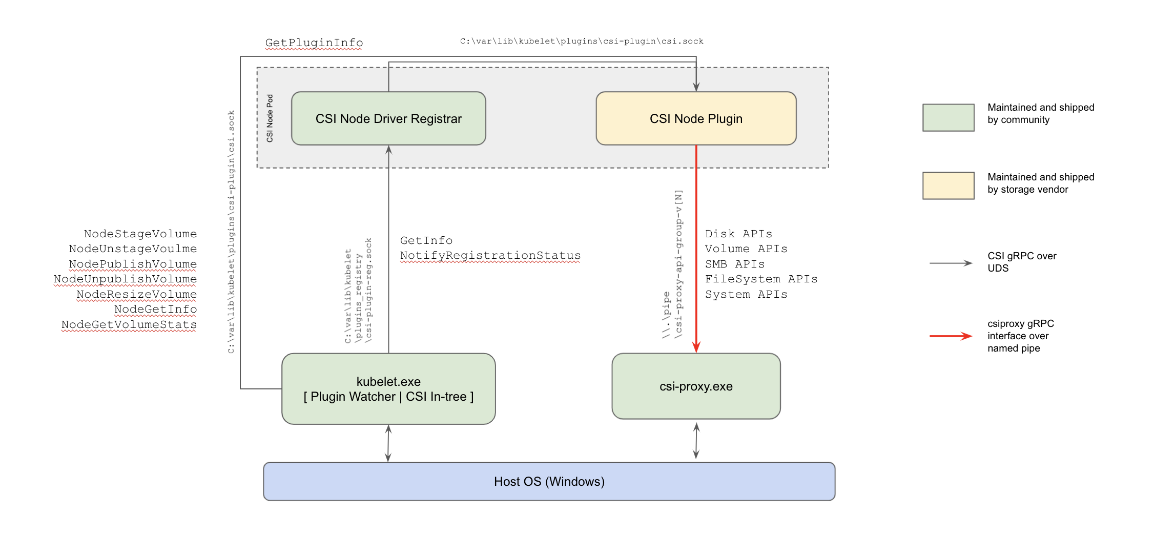 CSI Proxy Architecture